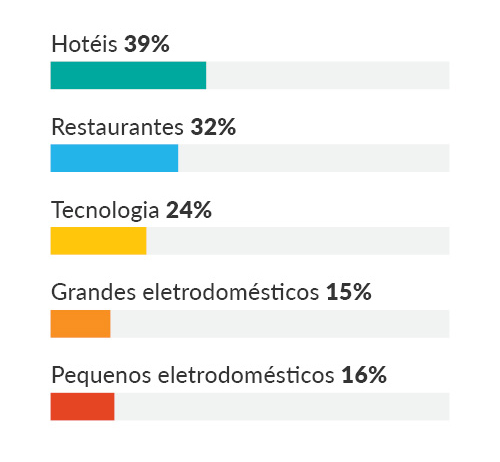 Muito influenciados pelas avaliações ou comentários